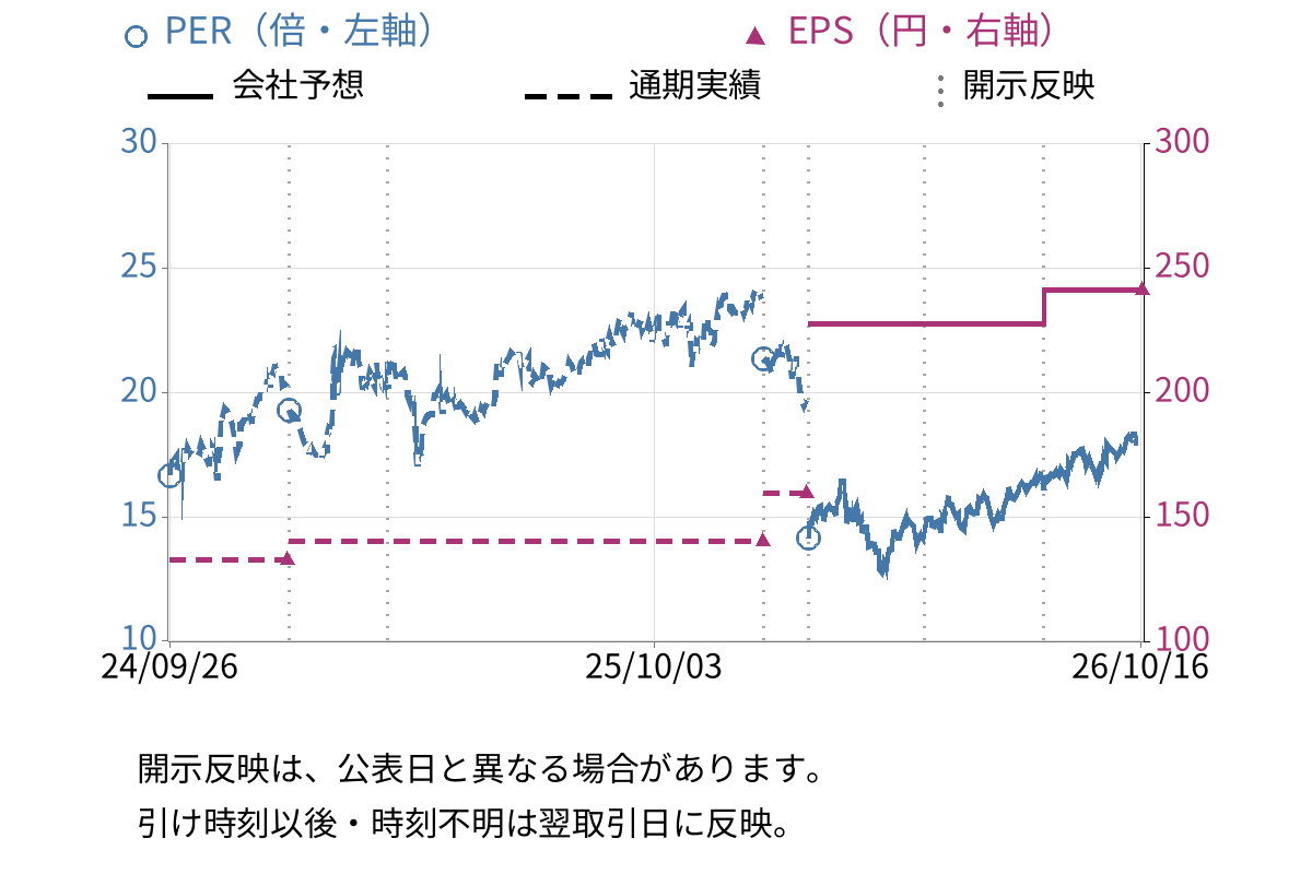 Ｍ＆Ａキャピタルパートナーズ (6080) のEPS・PER推移チャート