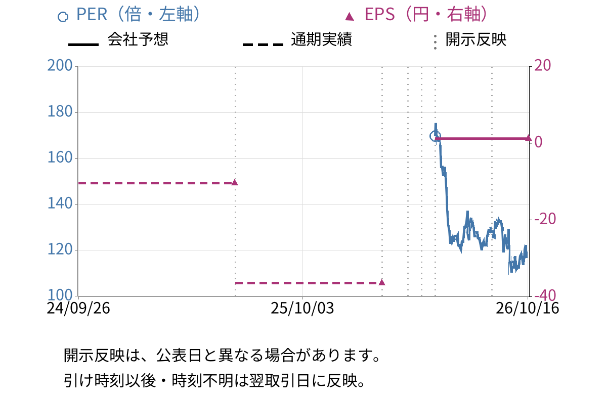 アライドアーキテクツ (6081) のEPS・PER推移チャート