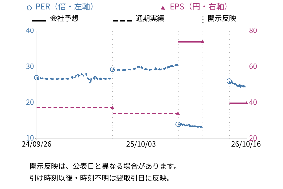 ライドオンエクスプレスホールディングス (6082) のEPS・PER推移チャート