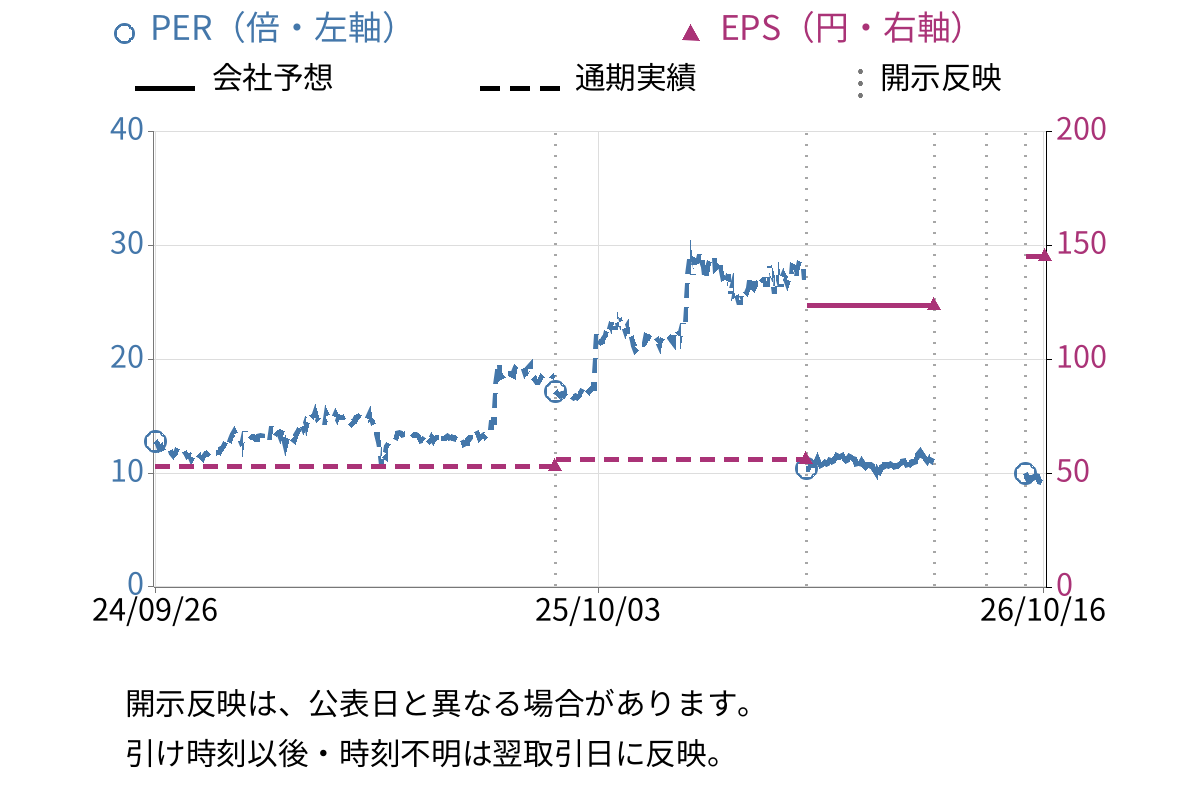 ＥＲＩホールディングス (6083) のEPS・PER推移チャート