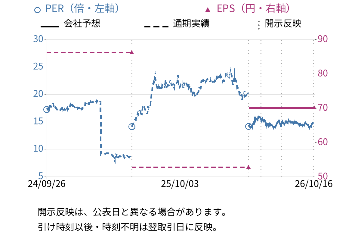 シンメンテホールディングス (6086) のEPS・PER推移チャート