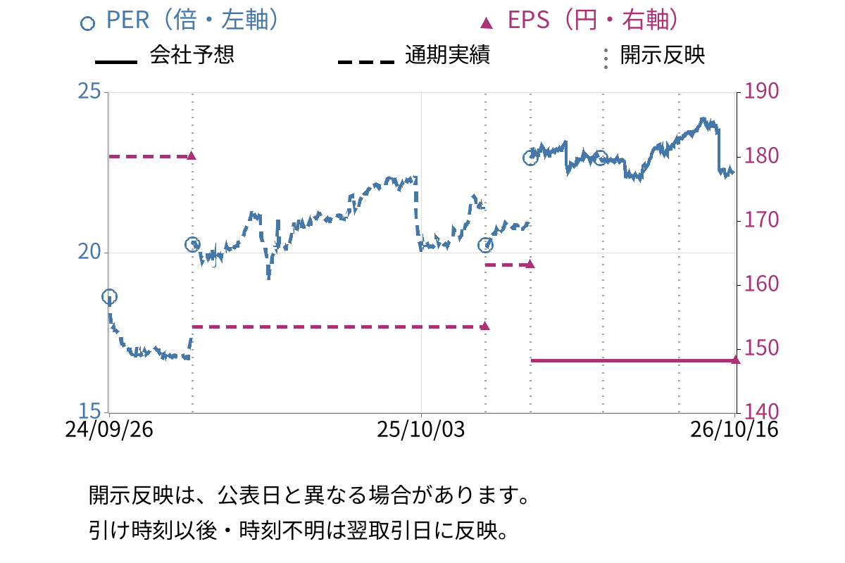 アビスト (6087) のEPS・PER推移チャート