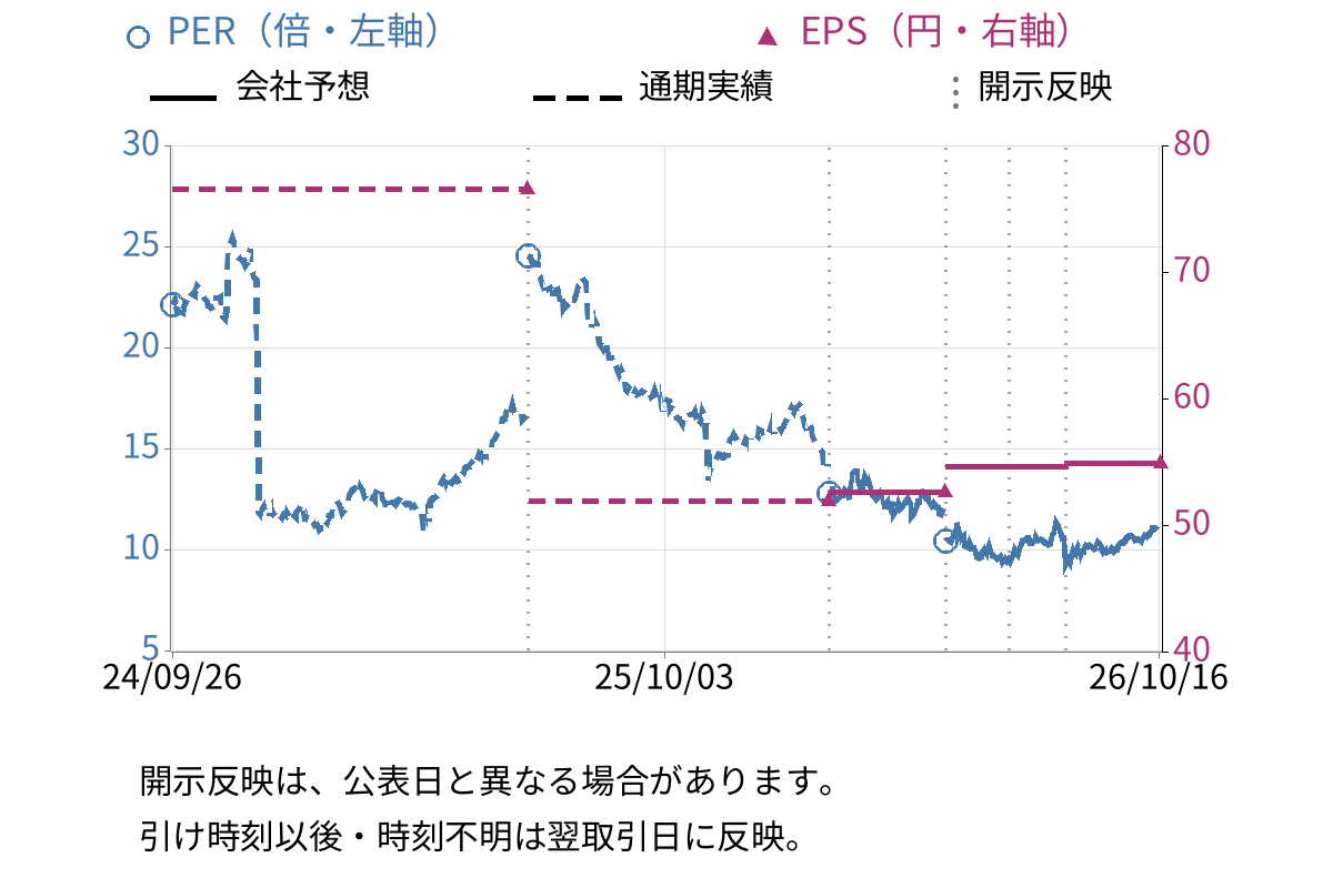シグマクシス・ホールディングス (6088) のEPS・PER推移チャート