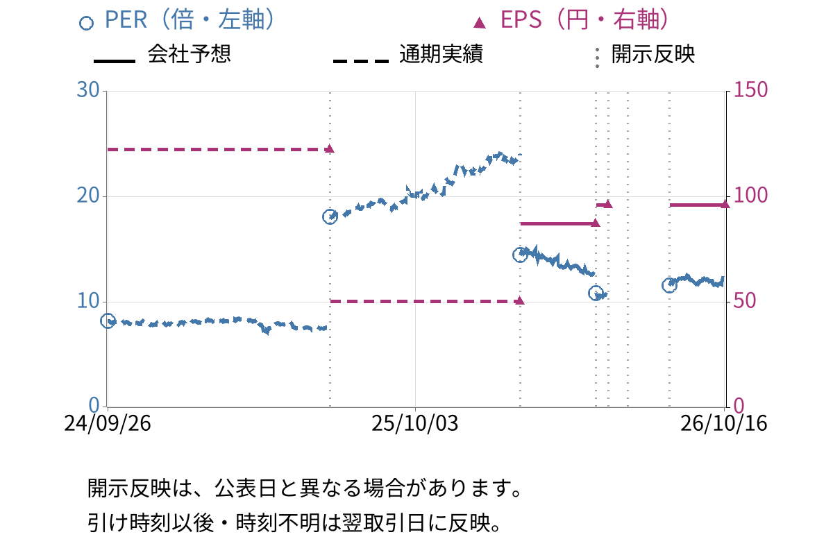 ウィルグループ (6089) のEPS・PER推移チャート