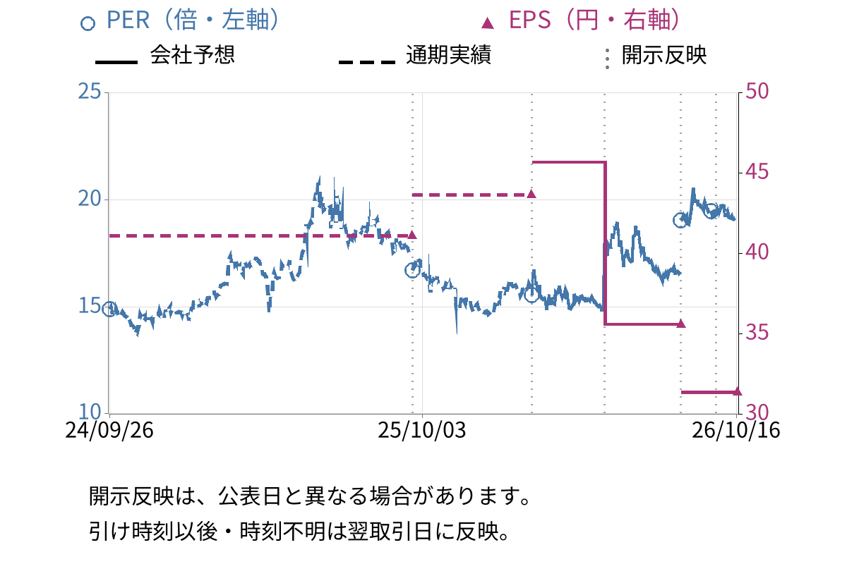 ヒューマン・メタボローム・テクノロジーズ (6090) のEPS・PER推移チャート