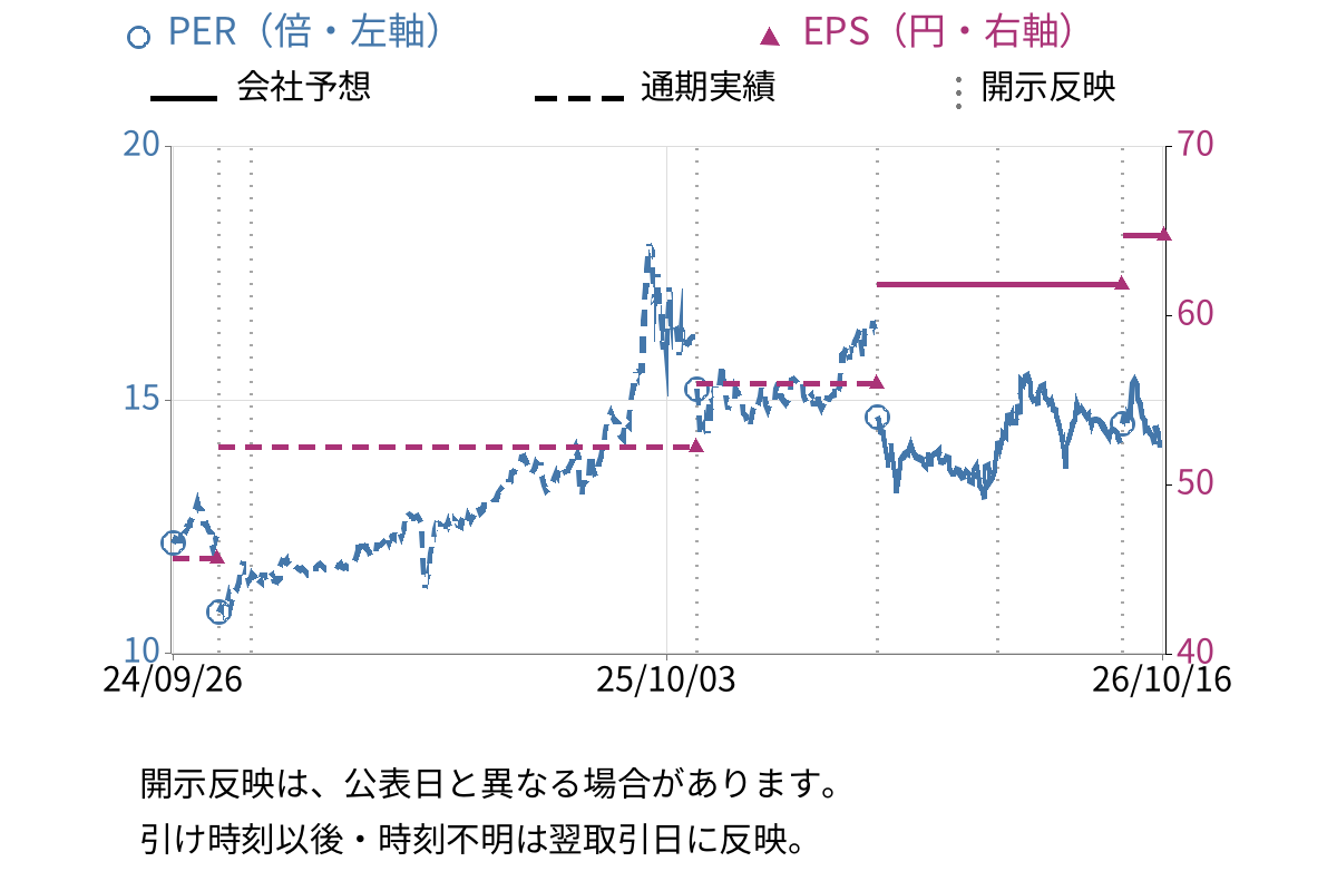 ウエスコホールディングス (6091) のEPS・PER推移チャート