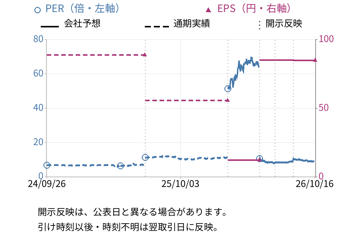 エンバイオ・ホールディングス (6092) のEPS・PER推移チャート