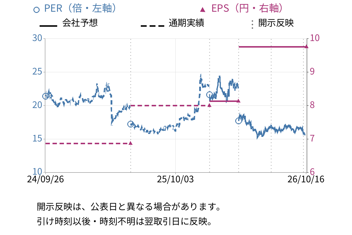 エスクロー・エージェント・ジャパン (6093) のEPS・PER推移チャート