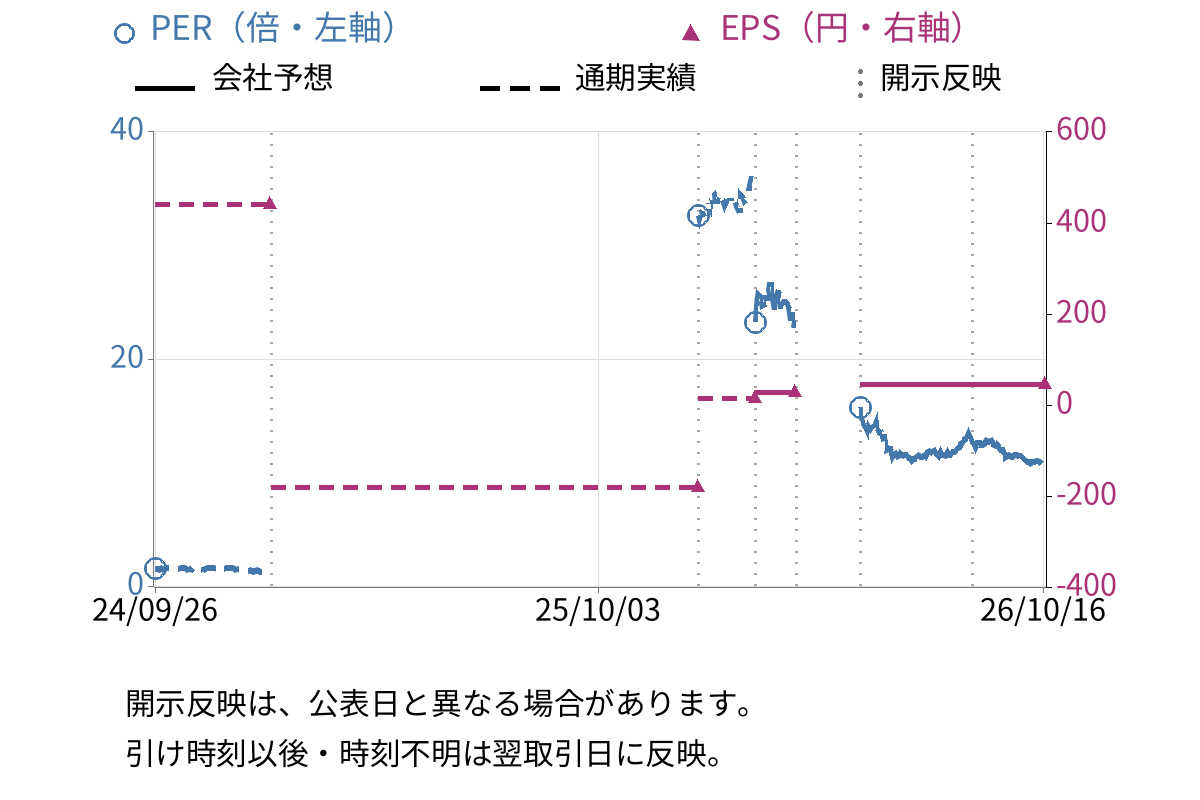 フリークアウト・ホールディングス (6094) のEPS・PER推移チャート