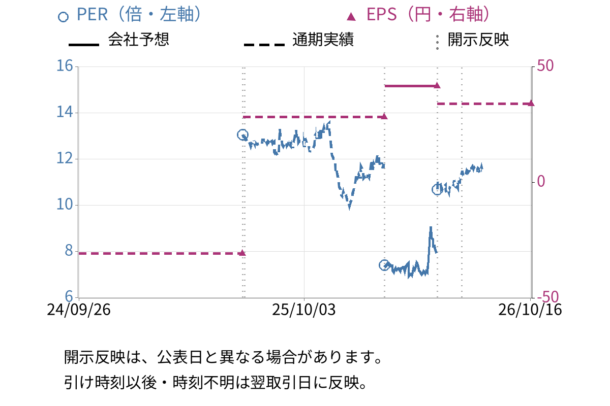 レアジョブ (6096) のEPS・PER推移チャート