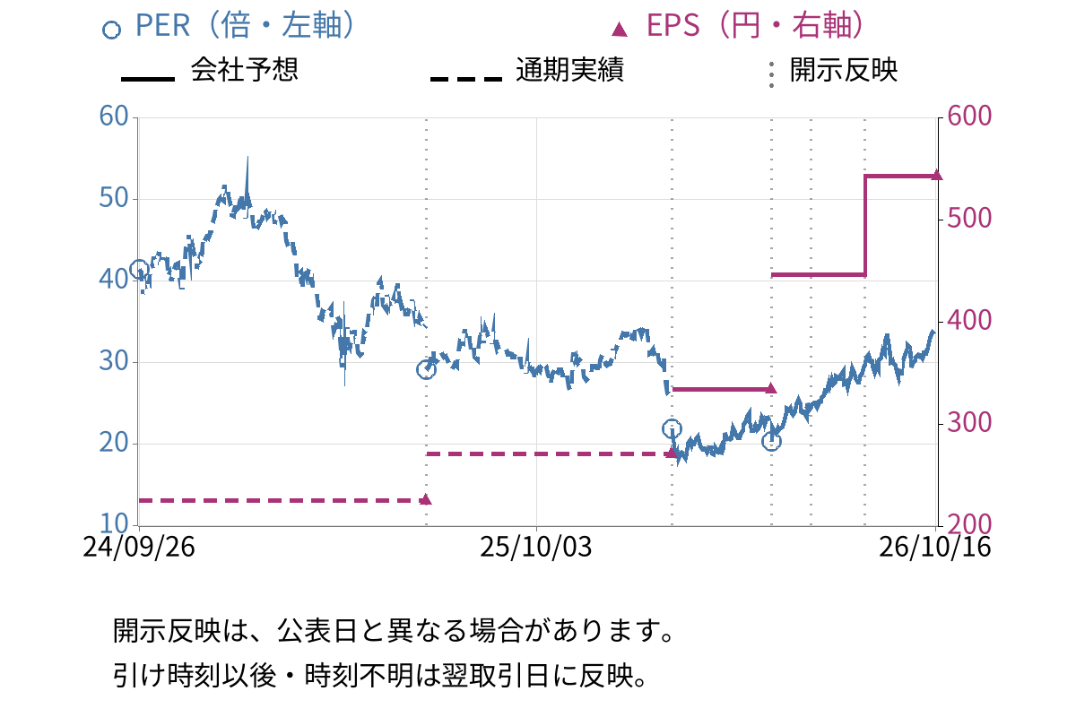 リクルートホールディングス (6098) のEPS・PER推移チャート