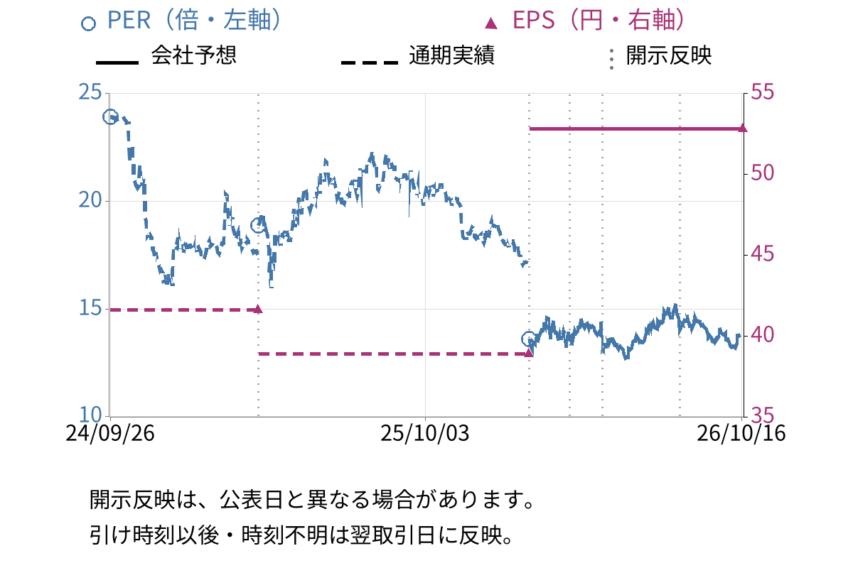 エラン (6099) のEPS・PER推移チャート