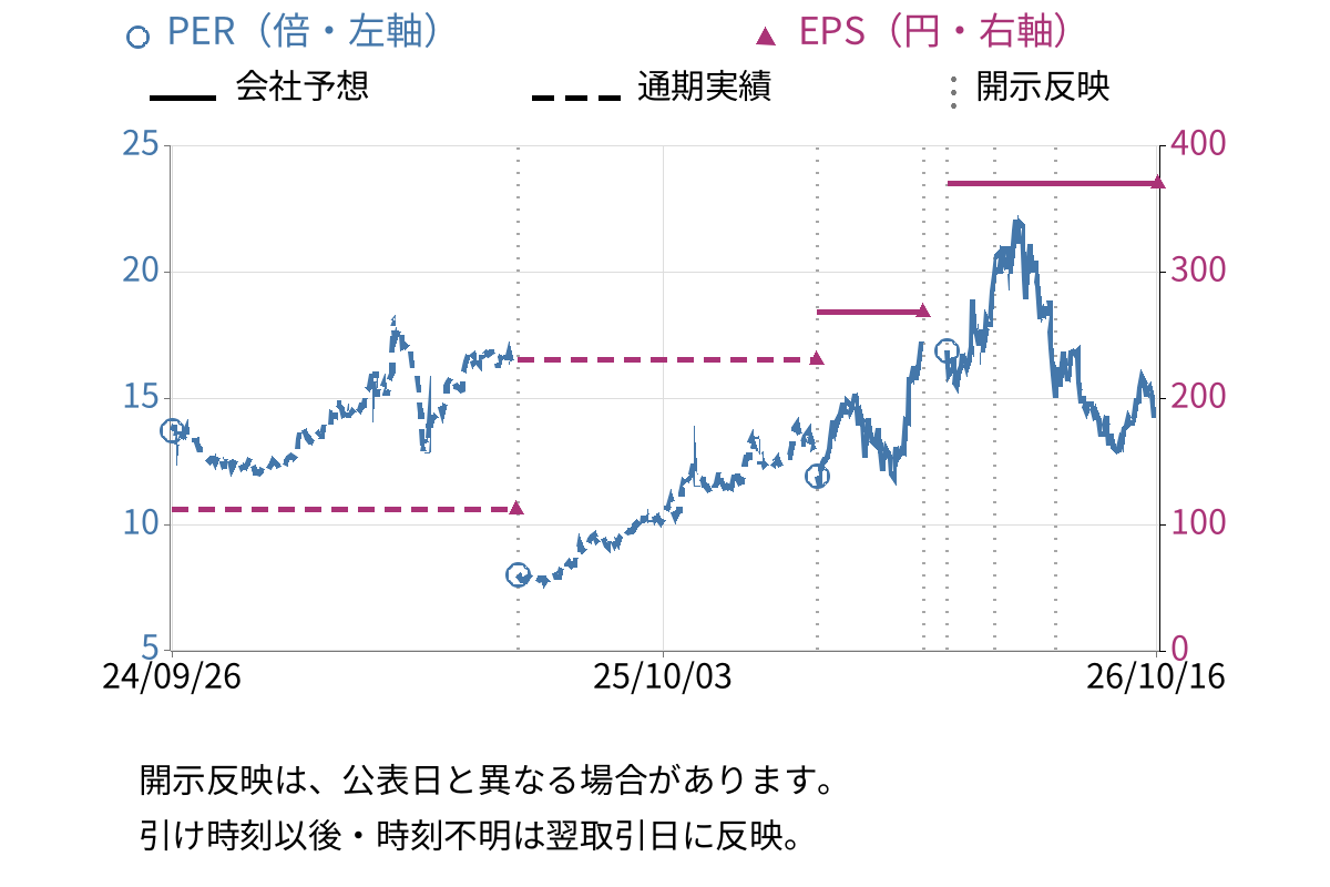 ツガミ (6101) のEPS・PER推移チャート