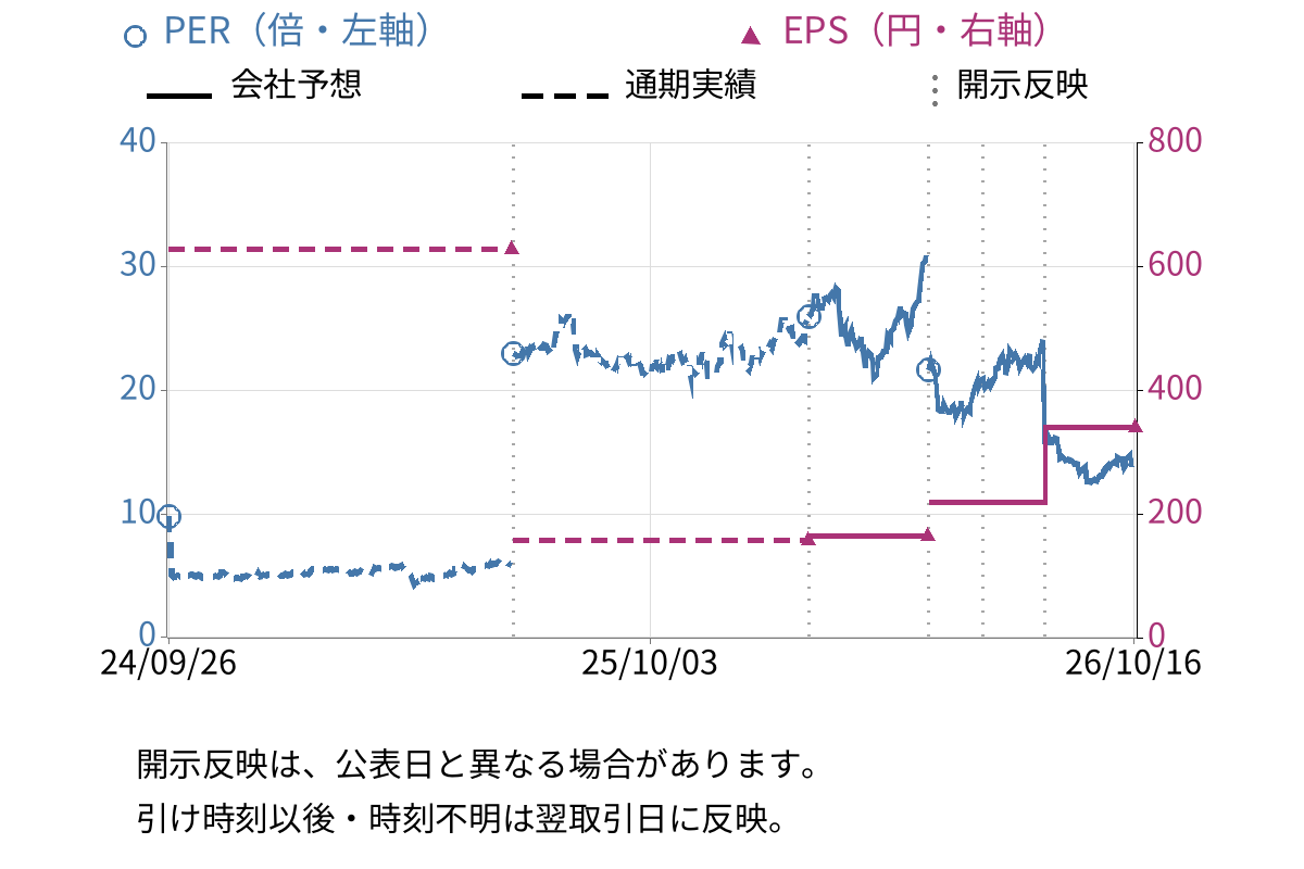 オークマ (6103) のEPS・PER推移チャート