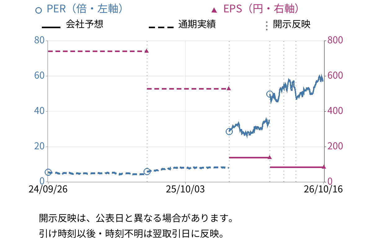 芝浦機械 (6104) のEPS・PER推移チャート