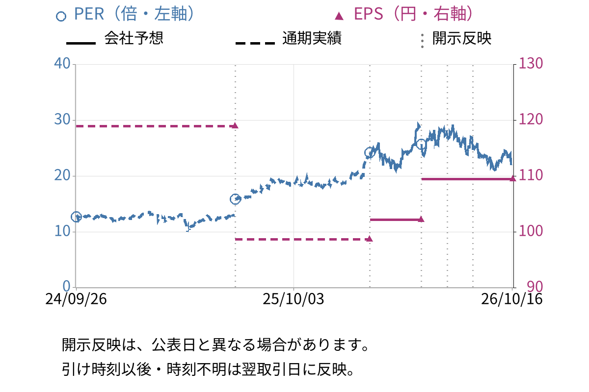 アマダ (6113) のEPS・PER推移チャート
