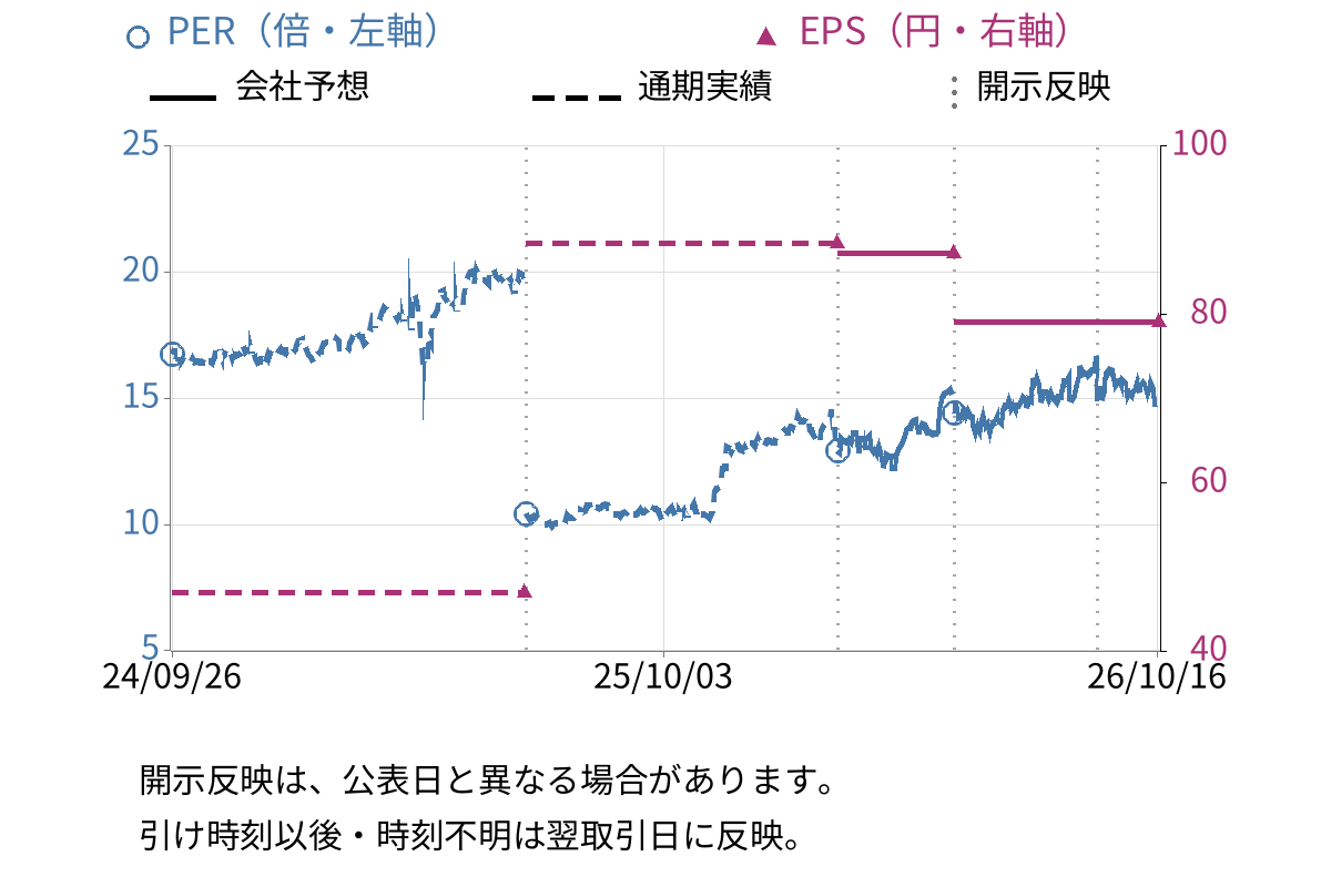 アイダエンジニアリング (6118) のEPS・PER推移チャート