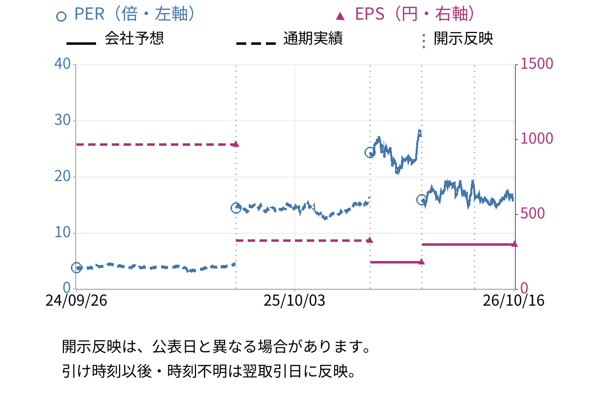 岡本工作機械製作所 (6125) のEPS・PER推移チャート