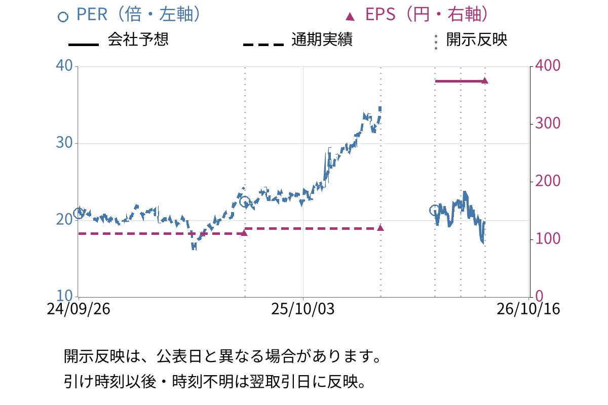 ＦＵＪＩ (6134) のEPS・PER推移チャート