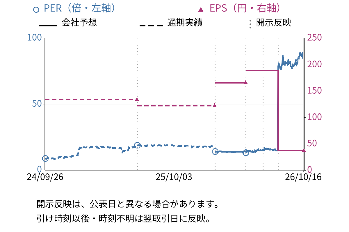 牧野フライス製作所 (6135) のEPS・PER推移チャート