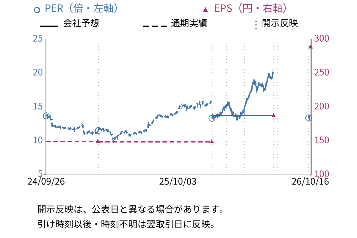 オーエスジー (6136) のEPS・PER推移チャート