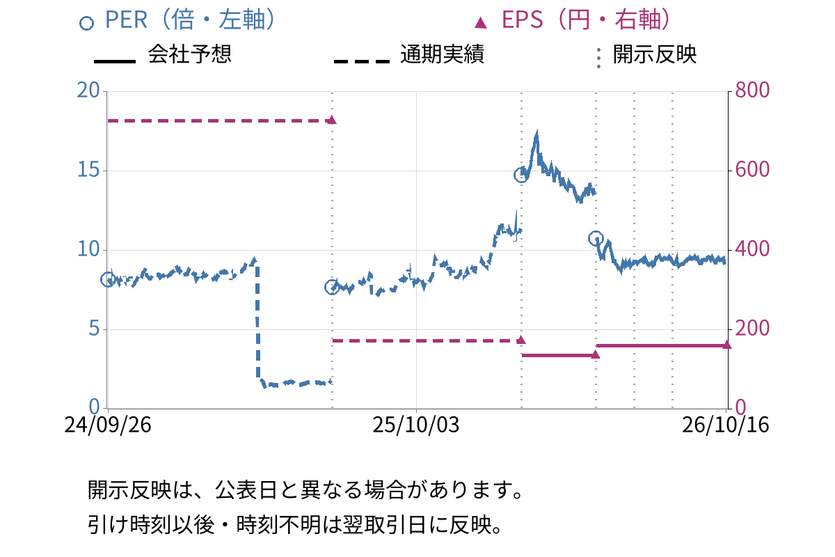 小池酸素工業 (6137) のEPS・PER推移チャート