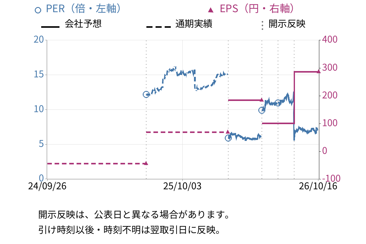 ダイジェット工業 (6138) のEPS・PER推移チャート