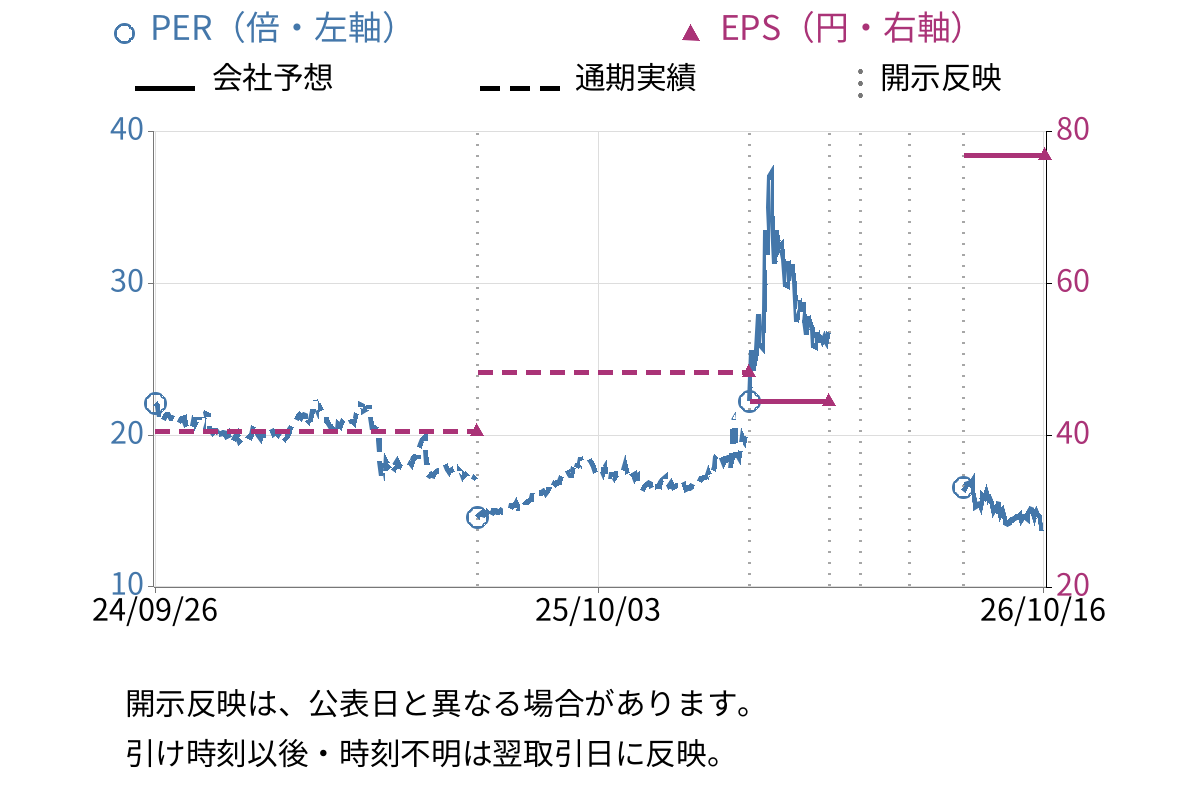 旭ダイヤモンド工業 (6140) のEPS・PER推移チャート