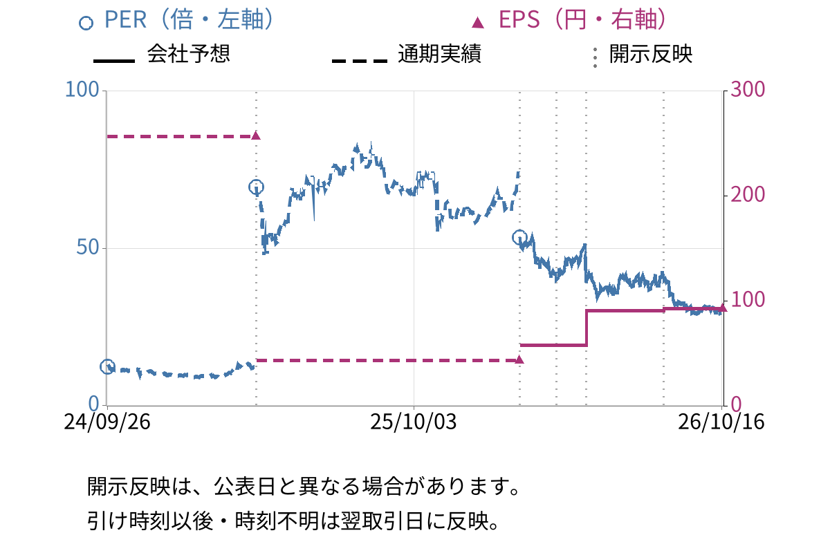 ＤＭＧ森精機 (6141) のEPS・PER推移チャート