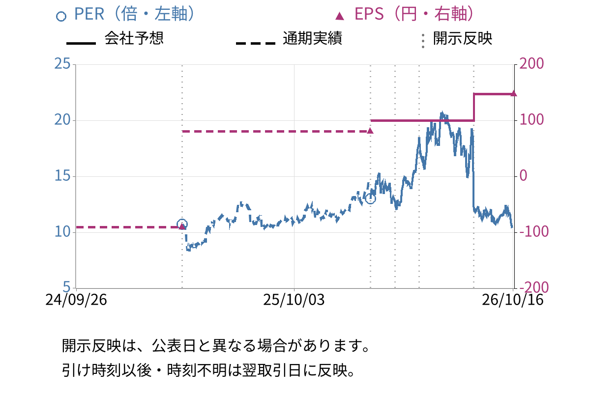 ソディック (6143) のEPS・PER推移チャート