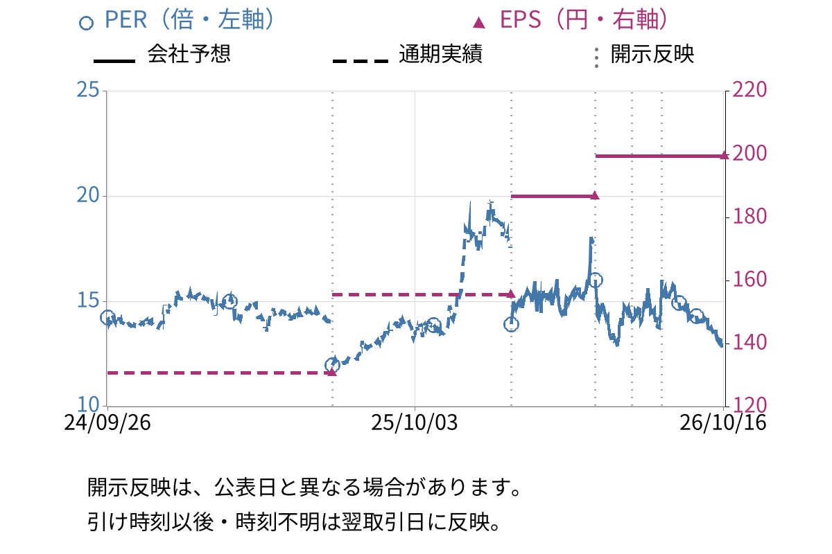 西部電機 (6144) のEPS・PER推移チャート