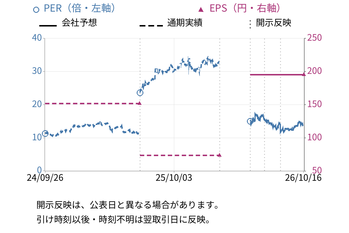 NITTOKU (6145) のEPS・PER推移チャート