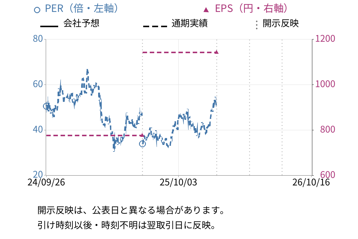 ディスコ (6146) のEPS・PER推移チャート
