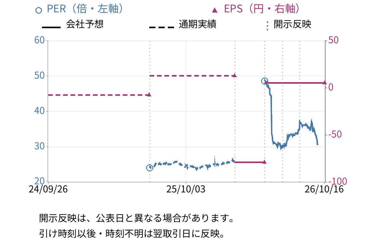 ヤマザキ (6147) のEPS・PER推移チャート