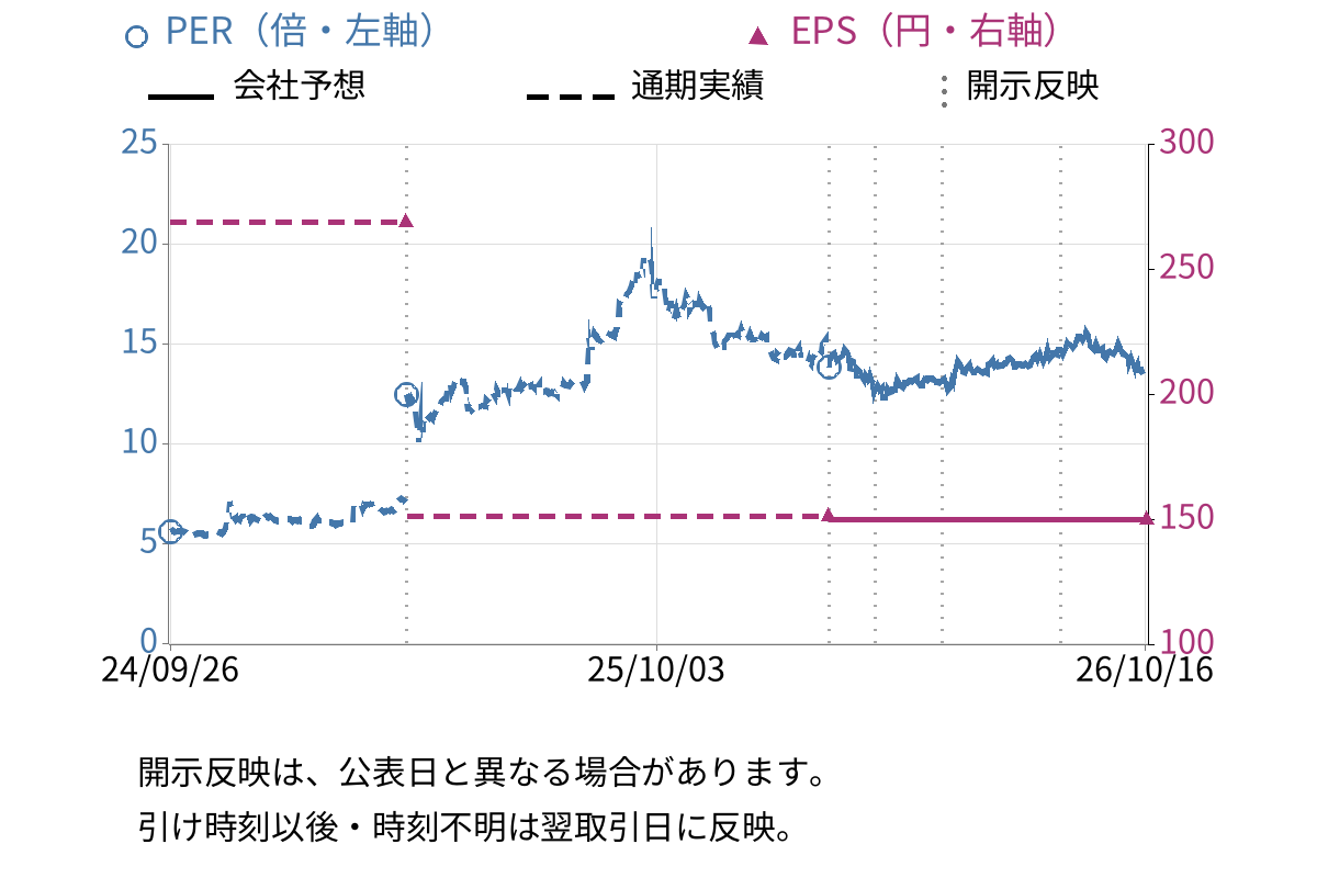 小田原エンジニアリング (6149) のEPS・PER推移チャート