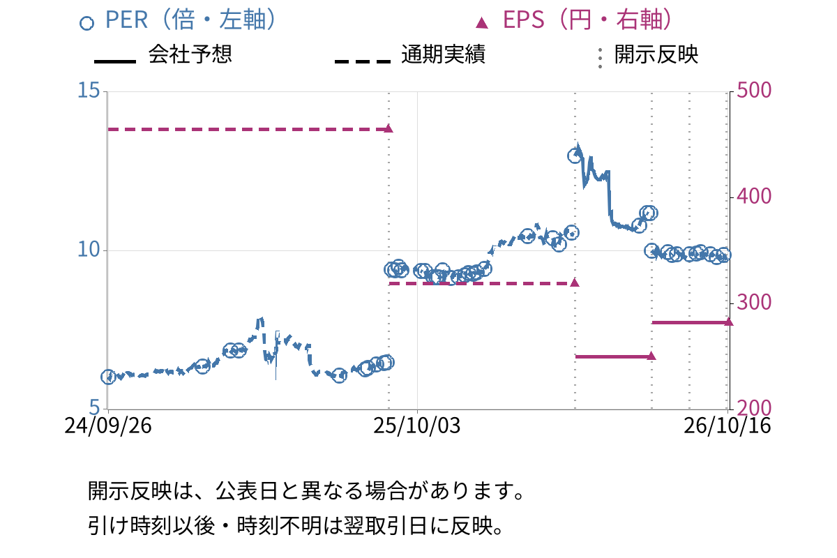 タケダ機械 (6150) のEPS・PER推移チャート