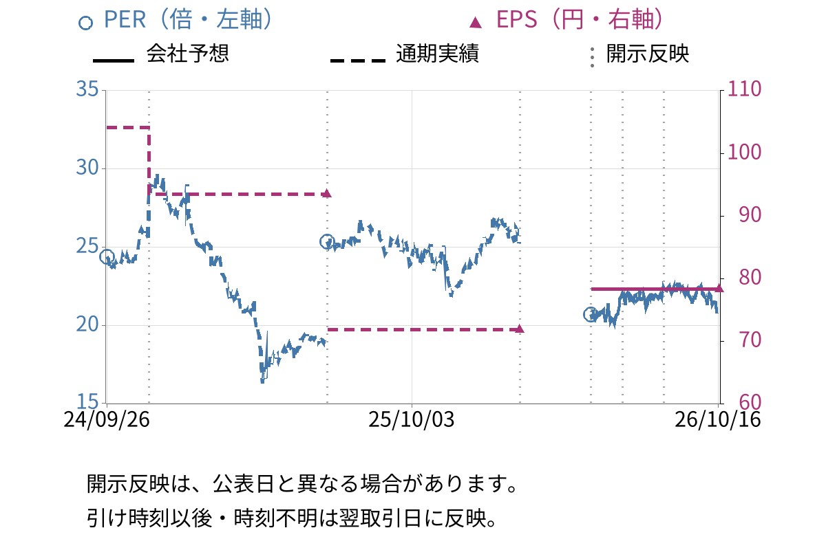 日東工器 (6151) のEPS・PER推移チャート