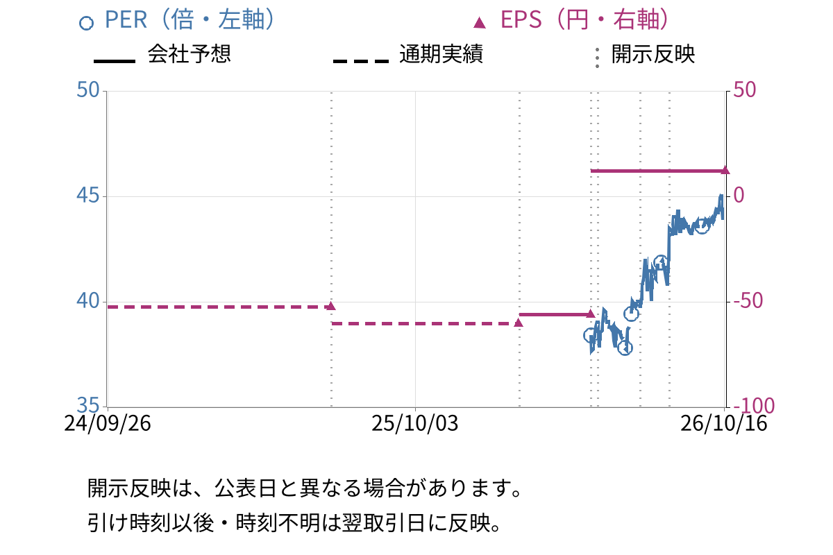 高松機械工業 (6155) のEPS・PER推移チャート
