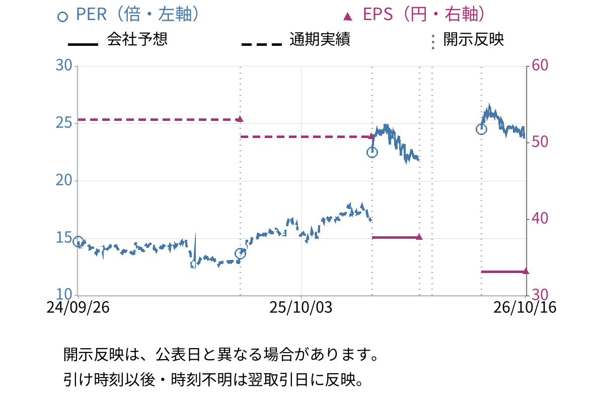日進工具 (6157) のEPS・PER推移チャート