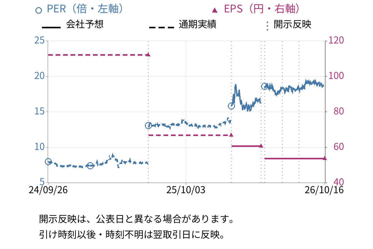 和井田製作所 (6158) のEPS・PER推移チャート