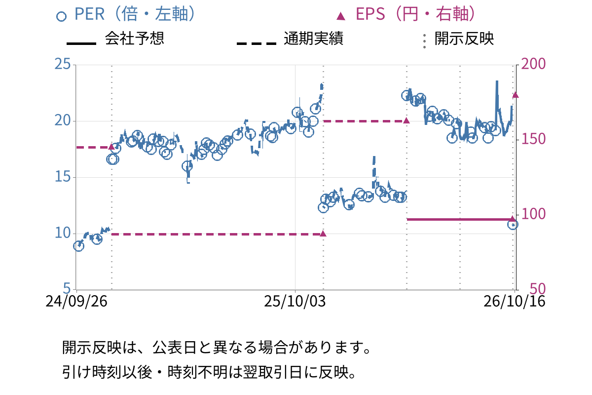 ミクロン精密 (6159) のEPS・PER推移チャート