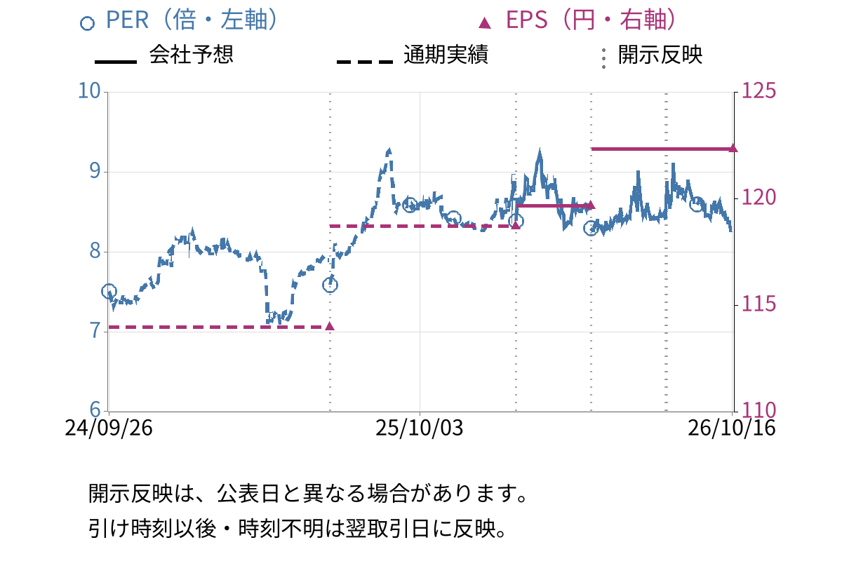 エスティック (6161) のEPS・PER推移チャート