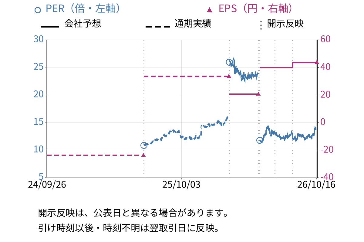 パンチ工業 (6165) のEPS・PER推移チャート