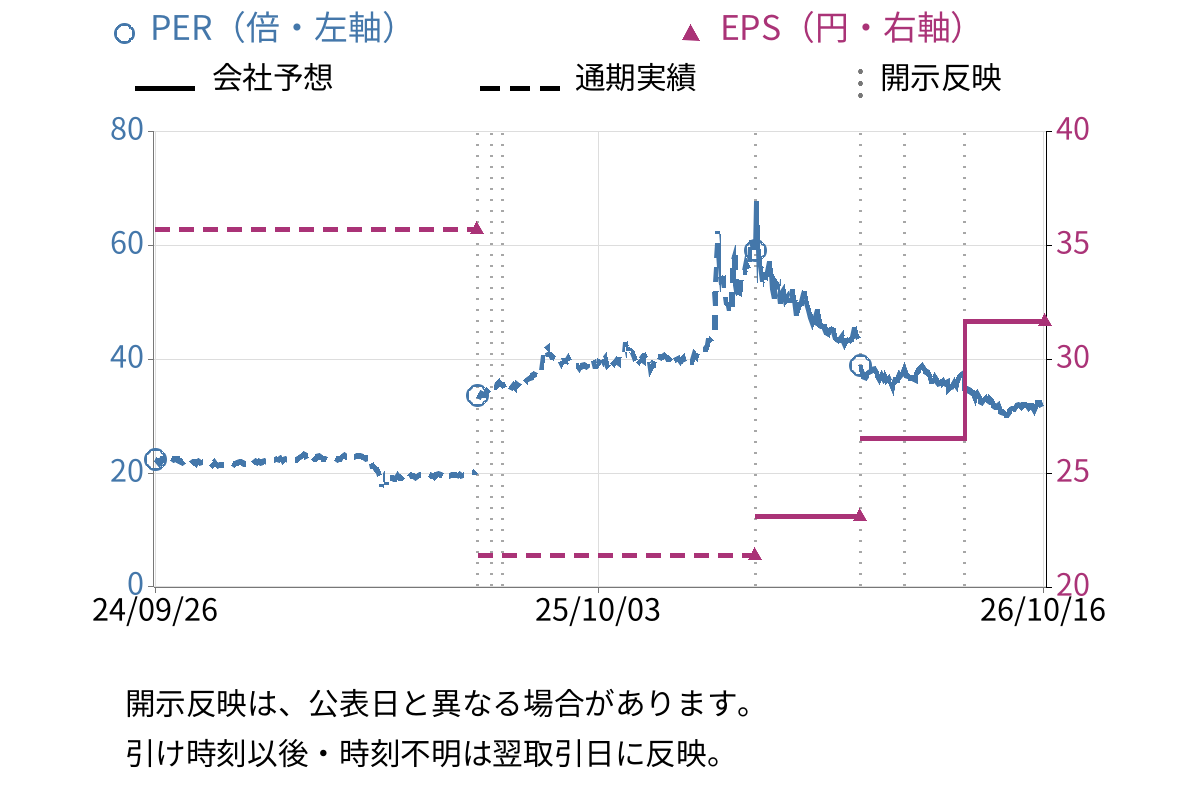 冨士ダイス (6167) のEPS・PER推移チャート