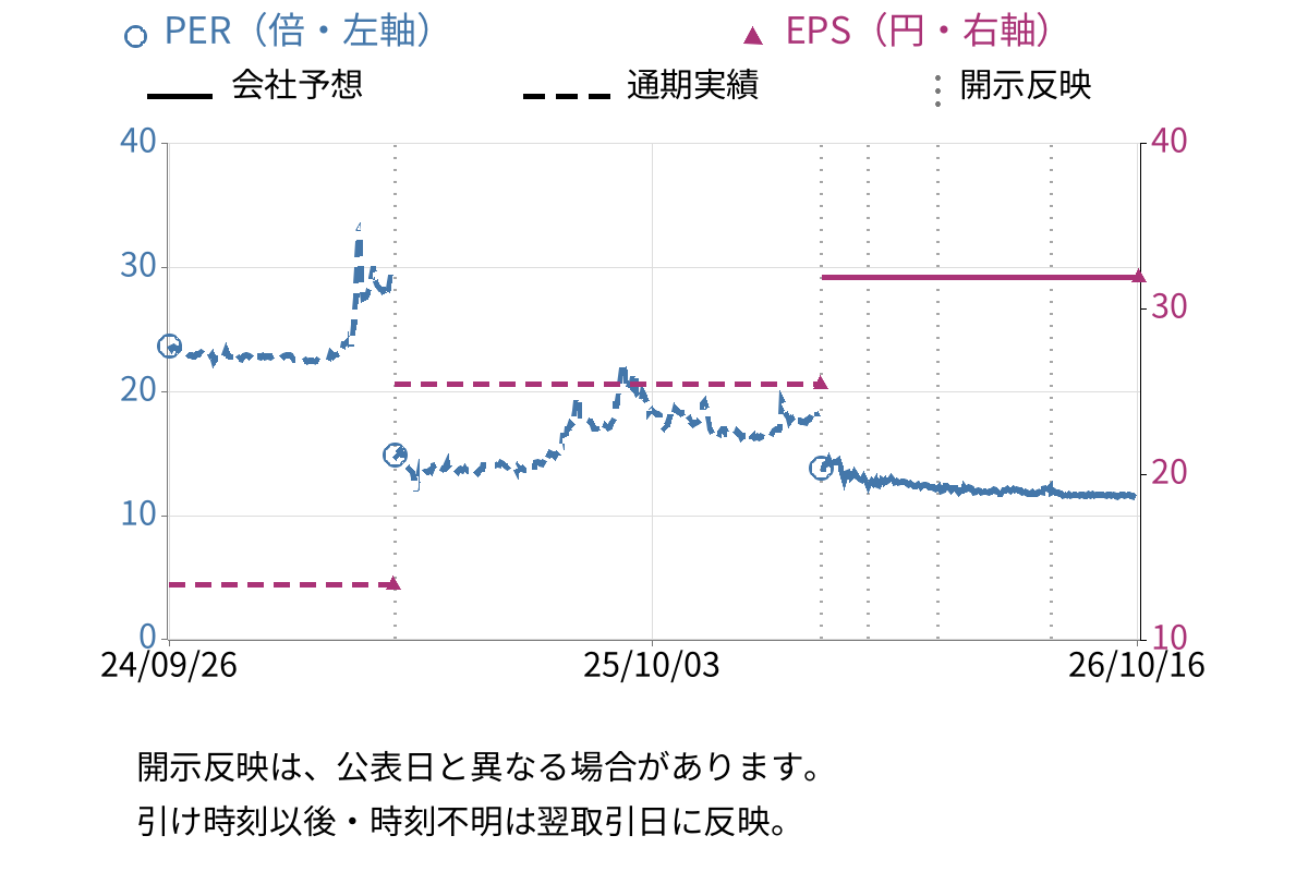 土木管理総合試験所 (6171) のEPS・PER推移チャート
