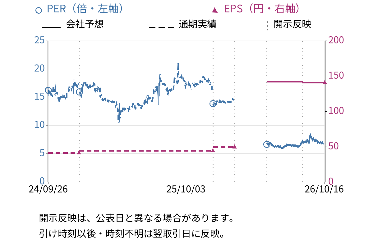 ブランジスタ (6176) のEPS・PER推移チャート
