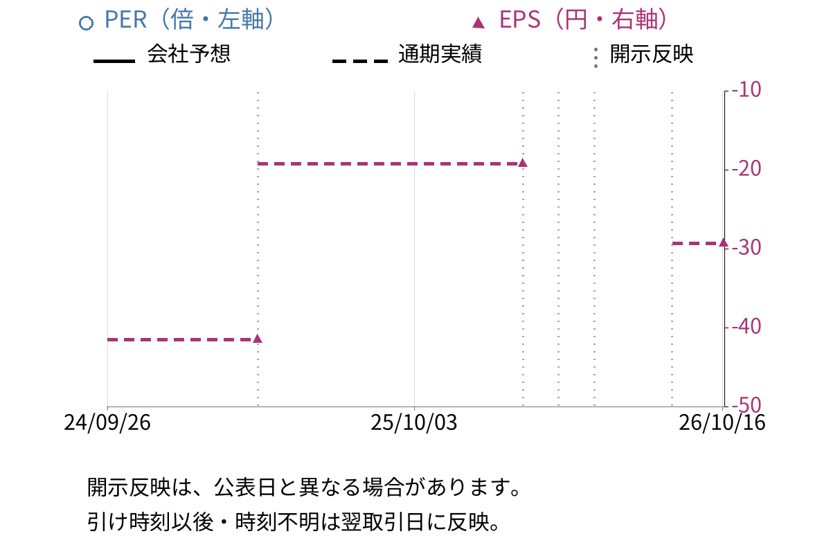 AppBank (6177) のEPS・PER推移チャート