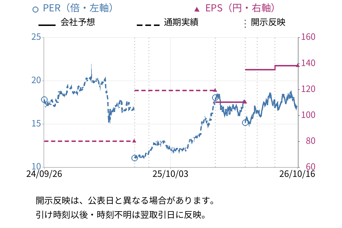 日本郵政 (6178) のEPS・PER推移チャート