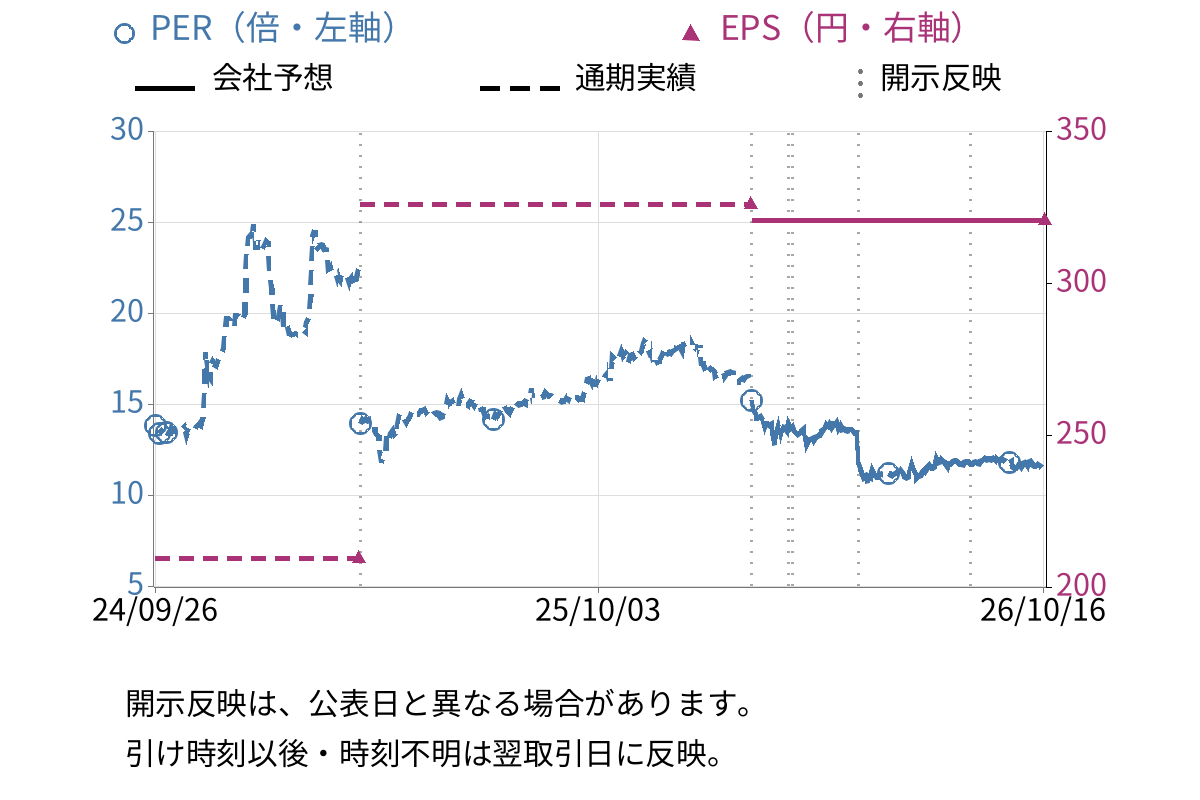 ＧＭＯメディア (6180) のEPS・PER推移チャート