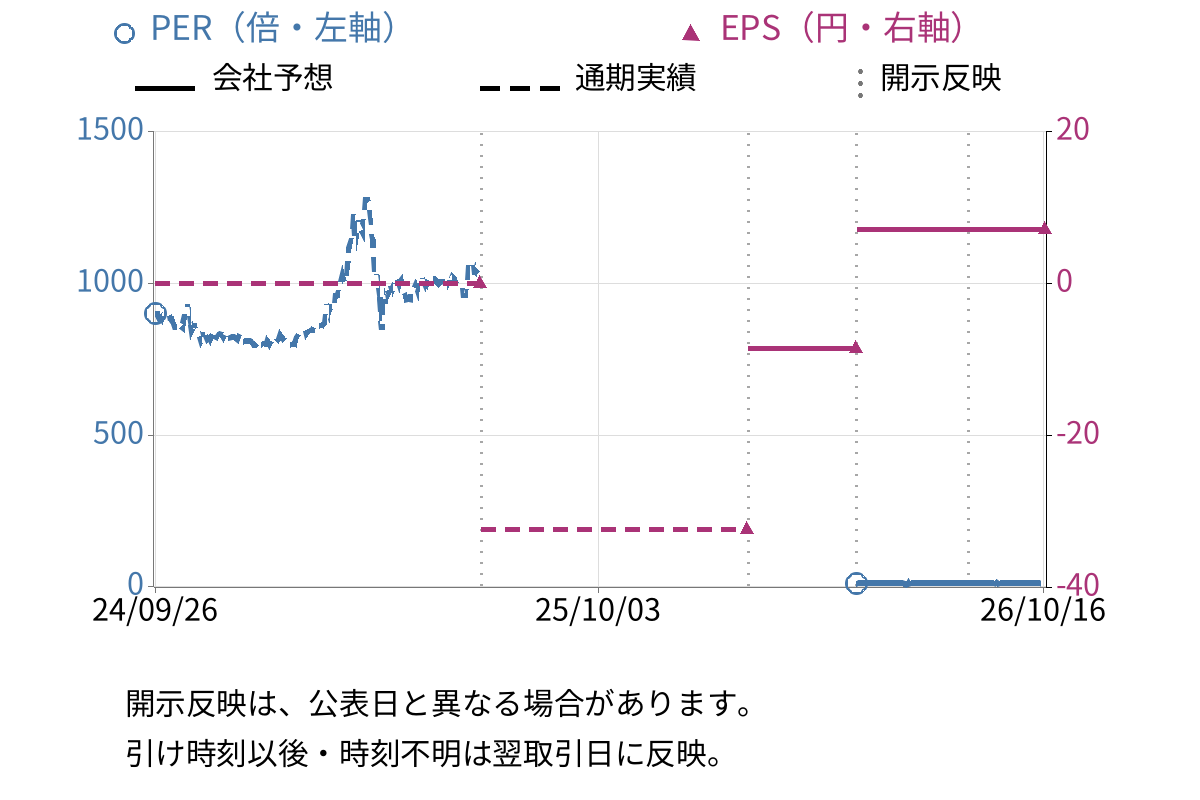 タメニー (6181) のEPS・PER推移チャート
